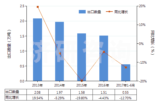 2013-2017年6月中國指(趾)甲化妝品(HS33043000)出口量及增速統(tǒng)計